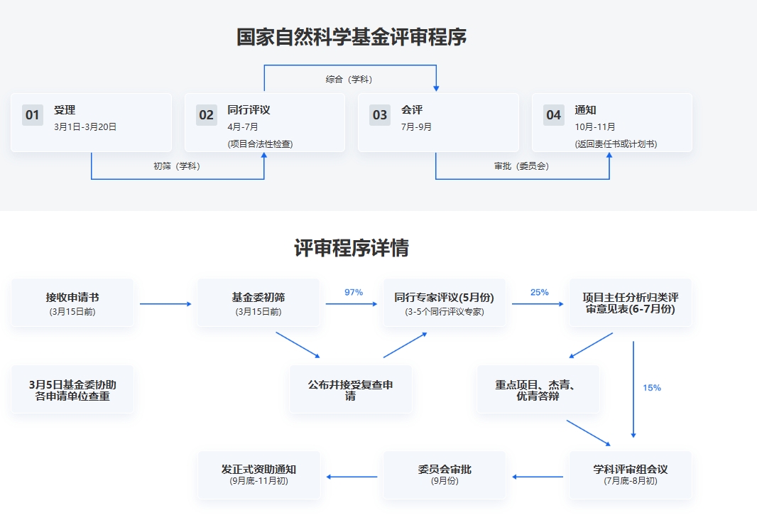 国家自然科学基金申请